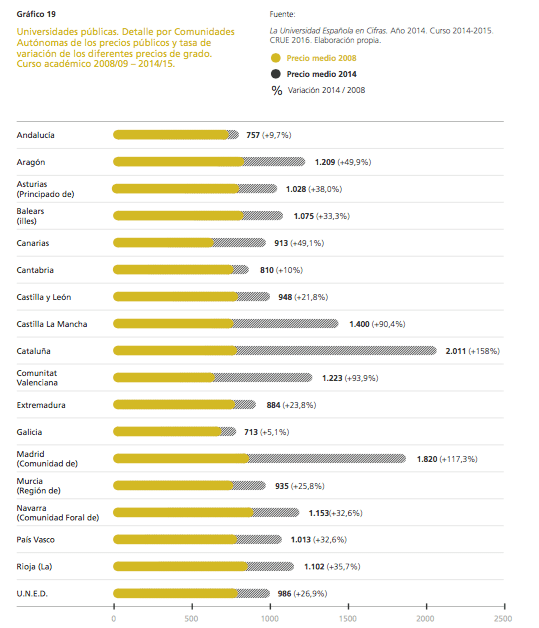 Precio Universidades Públicas por CCAA