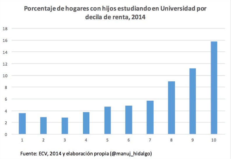 Porcentaje hogares universitarios